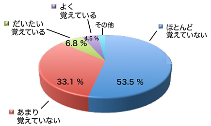 治療中の出来事を覚えていますか？